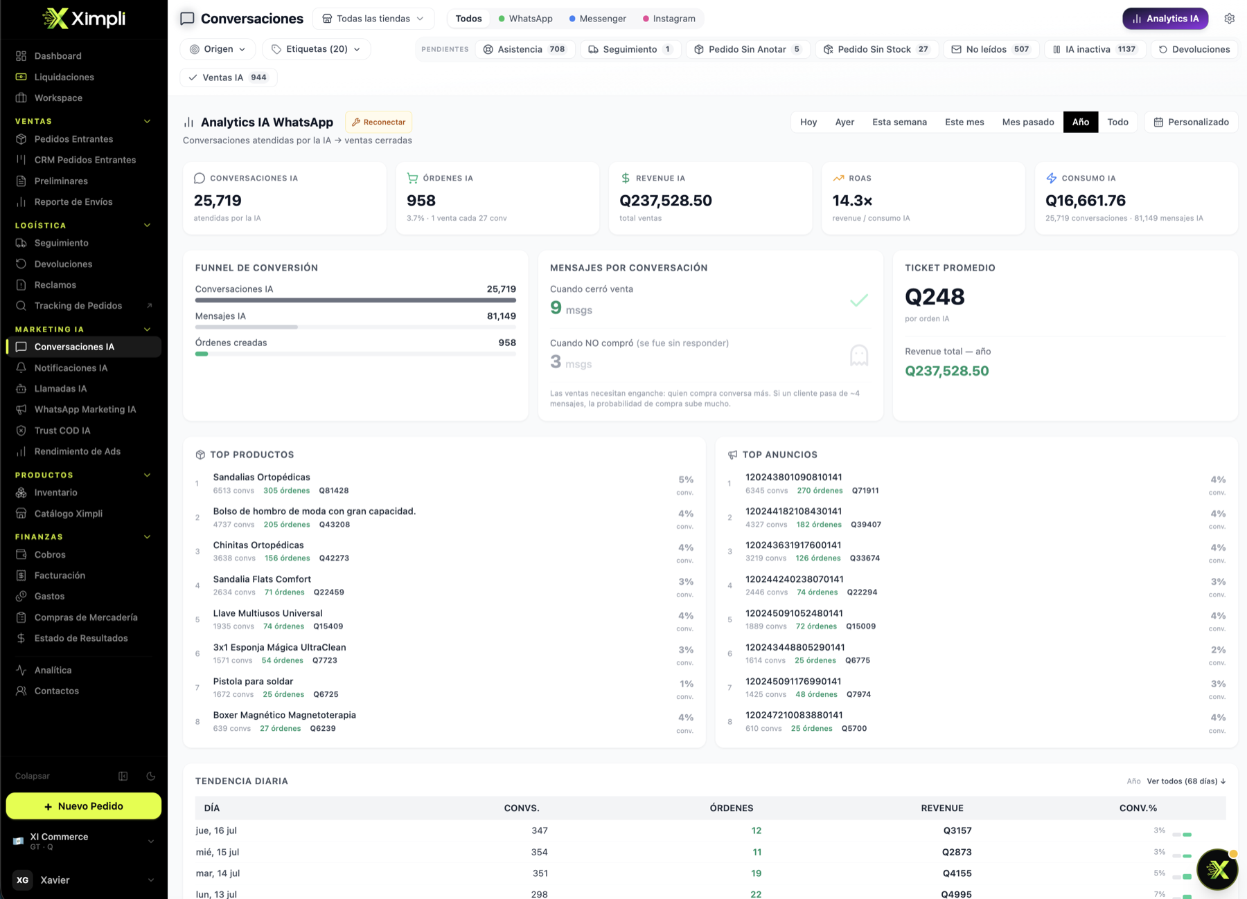 Panel de Analytics IA WhatsApp en Ximpli con vista anual: 25,719 conversaciones atendidas por la IA, 958 pedidos creados, Q237,528.50 en ventas y ROAS de 14.3 veces sobre el consumo de IA